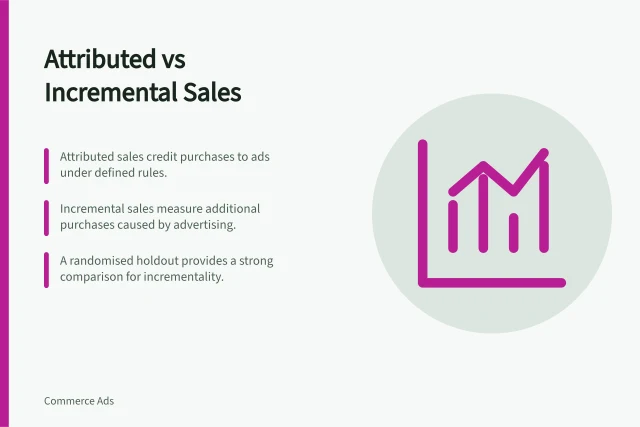 Attributed vs Incremental Sales: Attributed sales credit purchases to ads under defined rules.; Incremental sales measure additional purchases caused by advertising.; A randomised holdout provides a strong comparison for incrementality. Attributed sales versus incremental sales