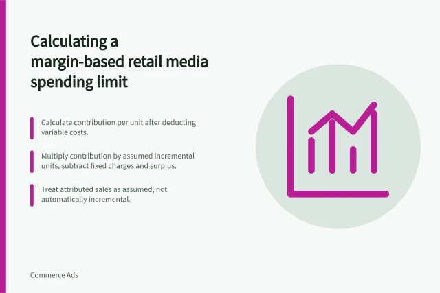 Calculating a margin-based retail media spending limit: Calculate contribution per unit after deducting variable costs.; Multiply contribution by assumed incremental units, subtract fixed charges and surplus.; Treat attributed sales as assumed, not automatically incremental. Calculating a margin-based retail media spending limit