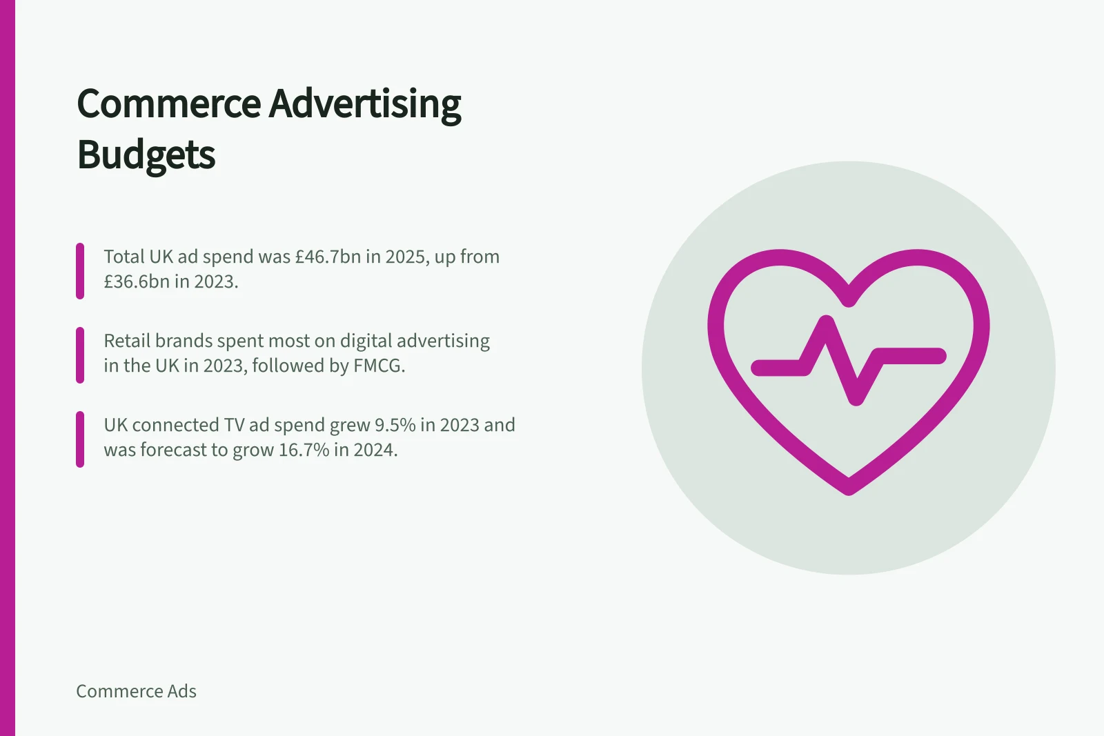 Commerce Advertising Budgets: Total UK ad spend was £46.7bn in 2025, up from £36.6bn in 2023.; Retail brands spent most on digital advertising in the UK in 2023, followed by FMCG.; UK connected TV ad spend grew 9.5% in 2023 and was forecast to grow 16.7% in 2024.