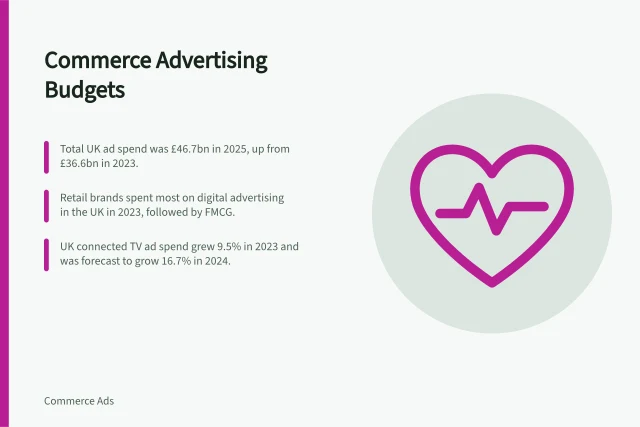 Commerce Advertising Budgets: Total UK ad spend was £46.7bn in 2025, up from £36.6bn in 2023.; Retail brands spent most on digital advertising in the UK in 2023, followed by FMCG.; UK connected TV ad spend grew 9.5% in 2023 and was forecast to grow 16.7% in 2024. Commerce advertising budgets