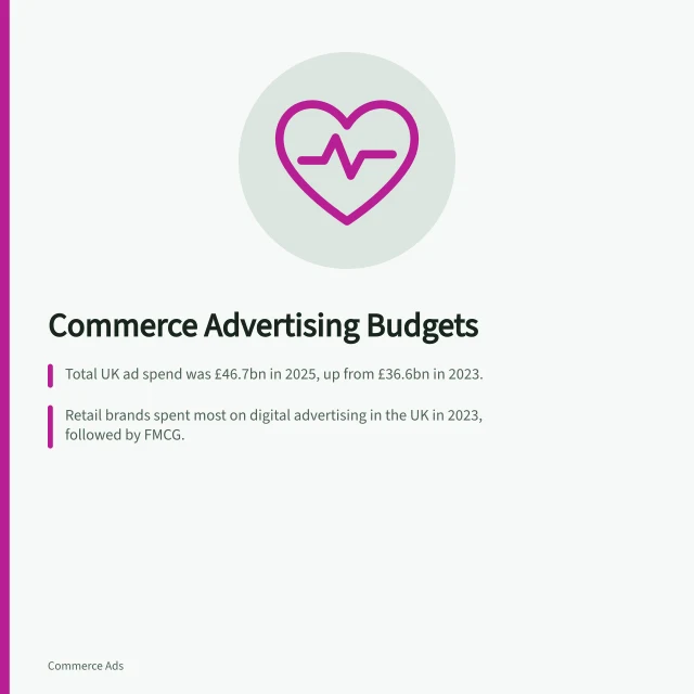 Commerce Advertising Budgets: Total UK ad spend was £46.7bn in 2025, up from £36.6bn in 2023.; Retail brands spent most on digital advertising in the UK in 2023, followed by FMCG.; UK connected TV ad spend grew 9.5% in 2023 and was forecast to grow 16.7% in 2024. Commerce advertising budgets