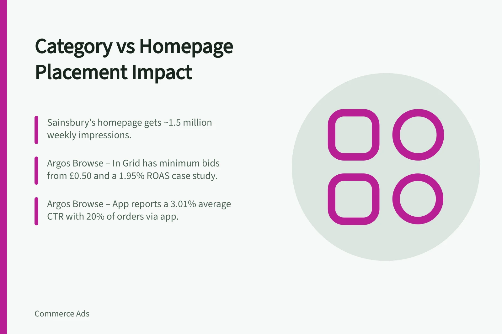 Category vs Homepage Placement Impact: Sainsbury’s homepage gets ~1.5 million weekly impressions.; Argos Browse – In Grid has minimum bids from £0.50 and a 1.95% ROAS case study.; Argos Browse – App reports a 3.01% average CTR with 20% of orders via app.