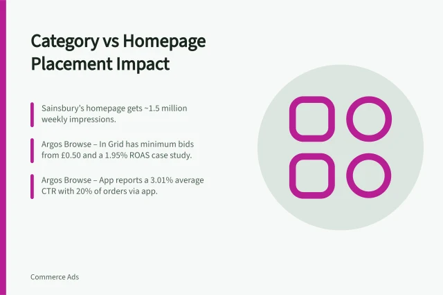 Category vs Homepage Placement Impact: Sainsbury’s homepage gets ~1.5 million weekly impressions.; Argos Browse – In Grid has minimum bids from £0.50 and a 1.95% ROAS case study.; Argos Browse – App reports a 3.01% average CTR with 20% of orders via app. Comparing category-page placements with store homepage exposure
