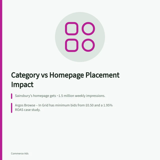 Category vs Homepage Placement Impact: Sainsbury’s homepage gets ~1.5 million weekly impressions.; Argos Browse – In Grid has minimum bids from £0.50 and a 1.95% ROAS case study.; Argos Browse – App reports a 3.01% average CTR with 20% of orders via app. Comparing category-page placements with store homepage exposure