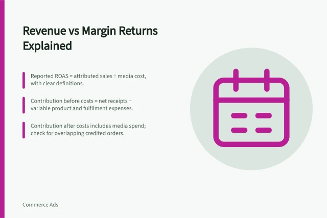 Revenue vs Margin Returns Explained: Reported ROAS = attributed sales ÷ media cost, with clear definitions.; Contribution before costs = net receipts − variable product and fulfilment expenses.; Contribution after costs includes media spend; check for overlapping credited orders. Comparing revenue-based and margin-based returns