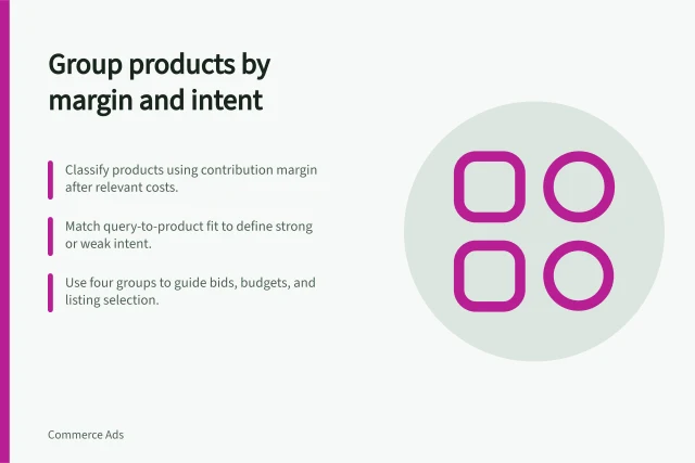 Group products by margin and intent: Classify products using contribution margin after relevant costs.; Match query-to-product fit to define strong or weak intent.; Use four groups to guide bids, budgets, and listing selection. Grouping products by margin and buying intent
