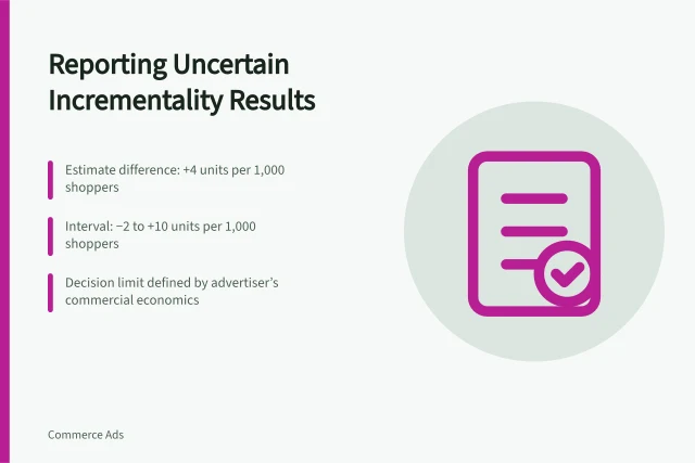 Reporting Uncertain Incrementality Results: Estimate difference: +4 units per 1,000 shoppers; Interval: −2 to +10 units per 1,000 shoppers; Decision limit defined by advertiser’s commercial economics. Reporting a result that remains uncertain