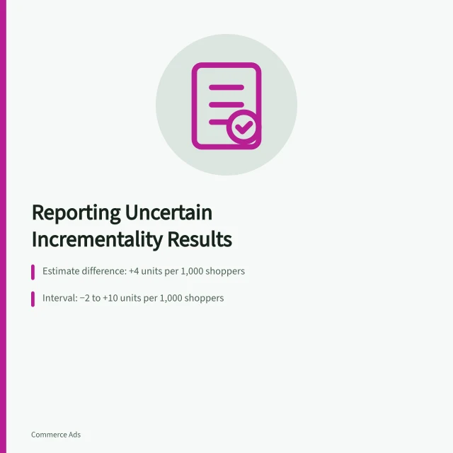Reporting Uncertain Incrementality Results: Estimate difference: +4 units per 1,000 shoppers; Interval: −2 to +10 units per 1,000 shoppers; Decision limit defined by advertiser’s commercial economics. Reporting a result that remains uncertain