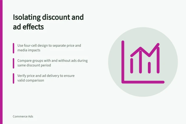 Isolating discount and ad effects: Use four-cell design to separate price and media impacts; Compare groups with and without ads during same discount period; Verify price and ad delivery to ensure valid comparison. Separating discount effects from advertising effects